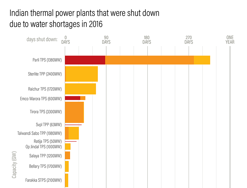 Droughts & Blackouts