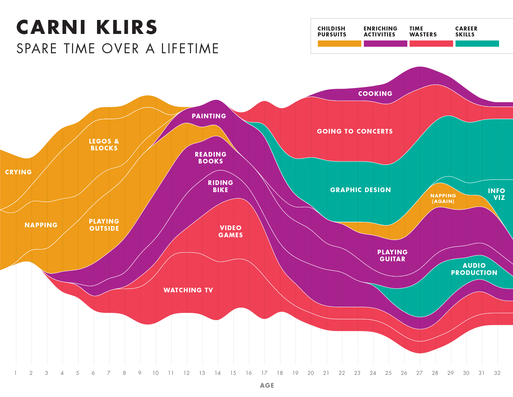 Streamgraph of leisure activities over the last 30 years