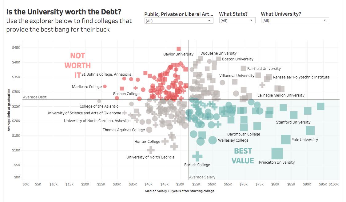 Is the University Worth the Debt?