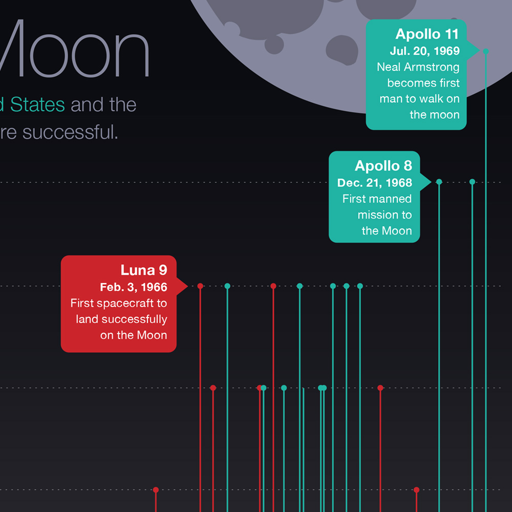 The Race to the Moon