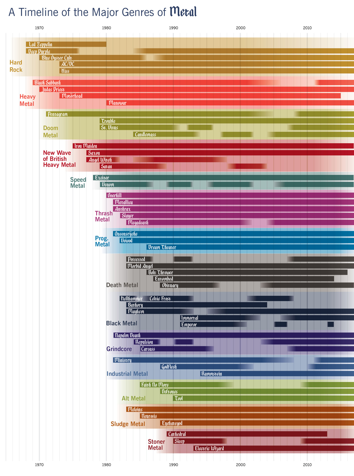 Metal Genres Chart