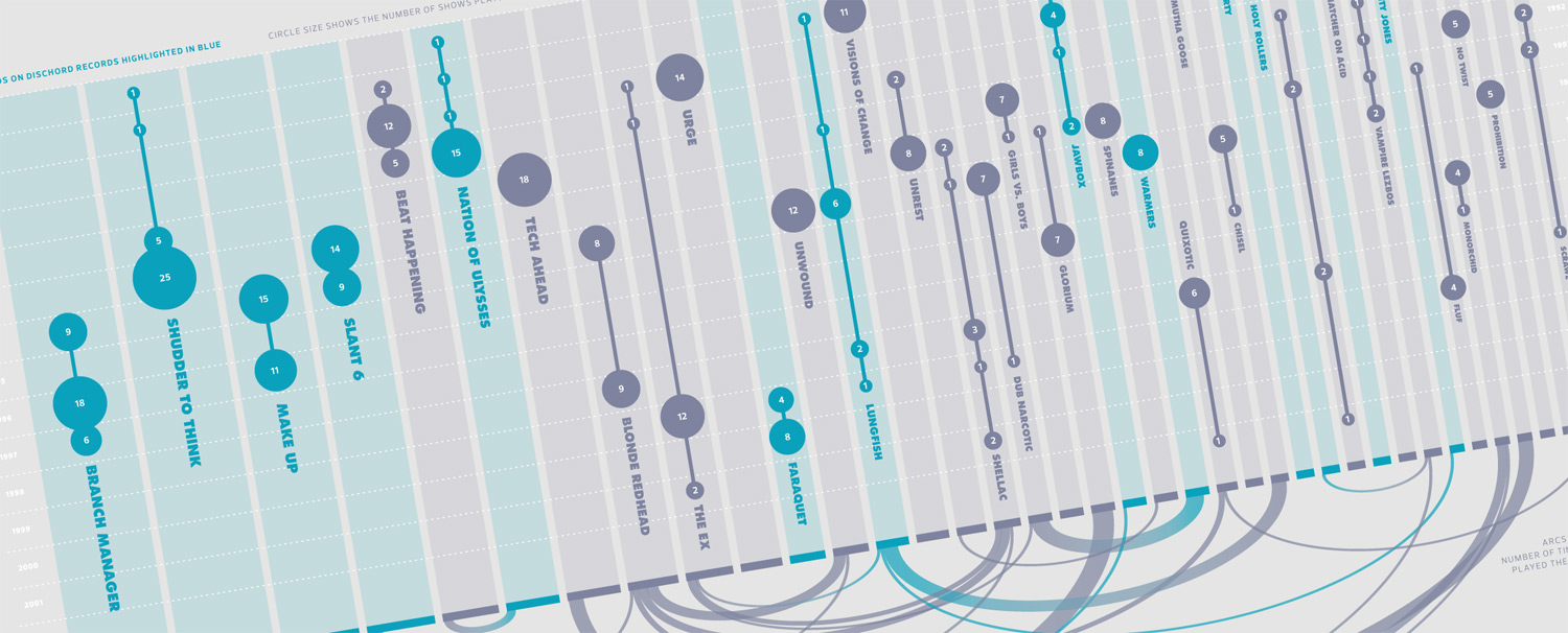 Visualizing the History of Fugazi