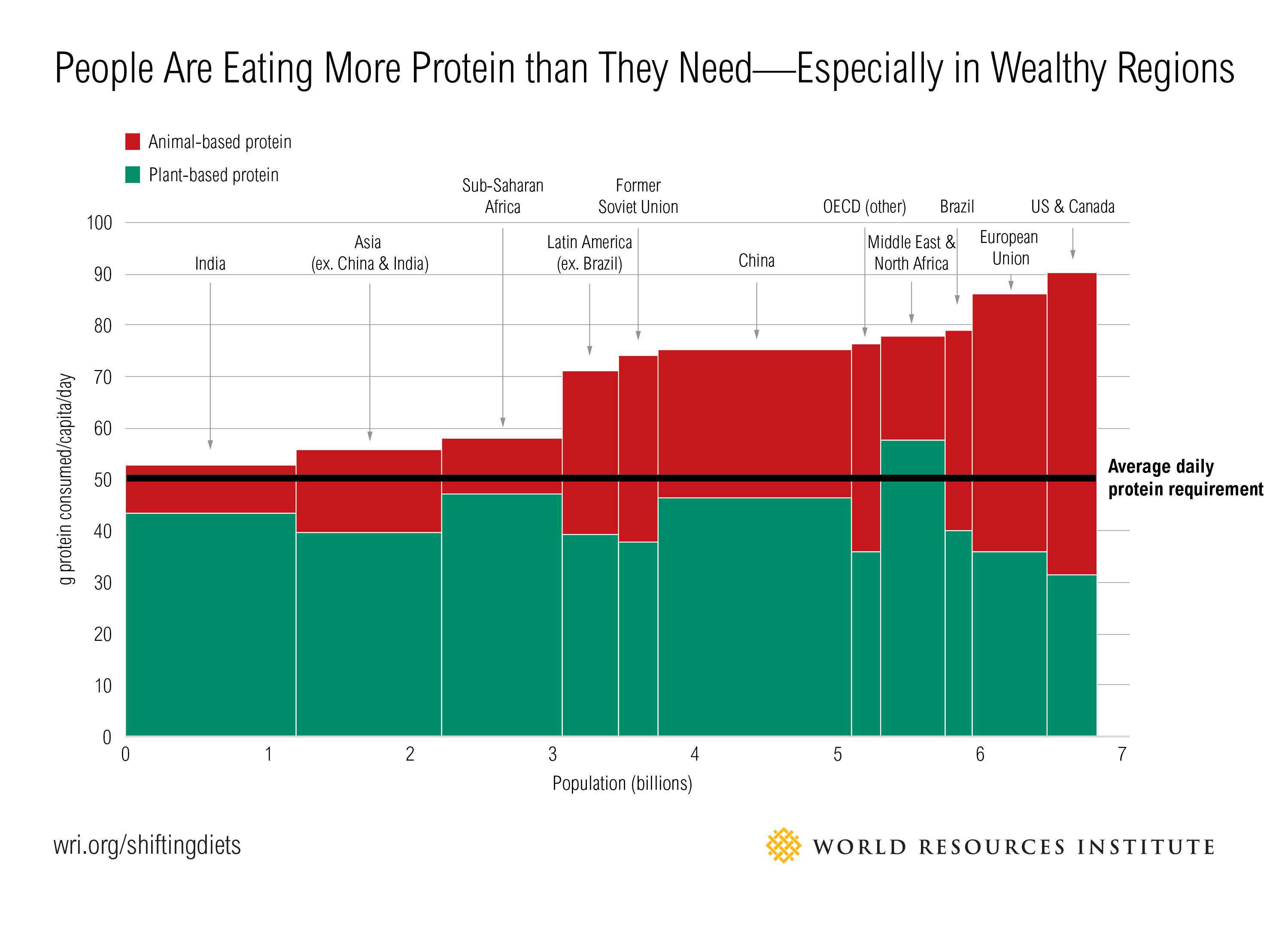 People Eat More Protein Than They Need