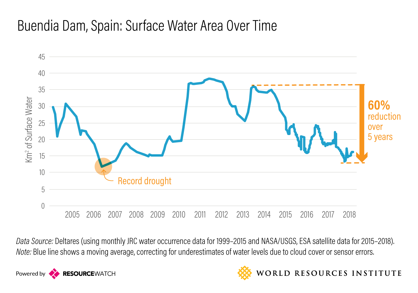 Buendia Dam, Spain: Surface Water Area Over Time