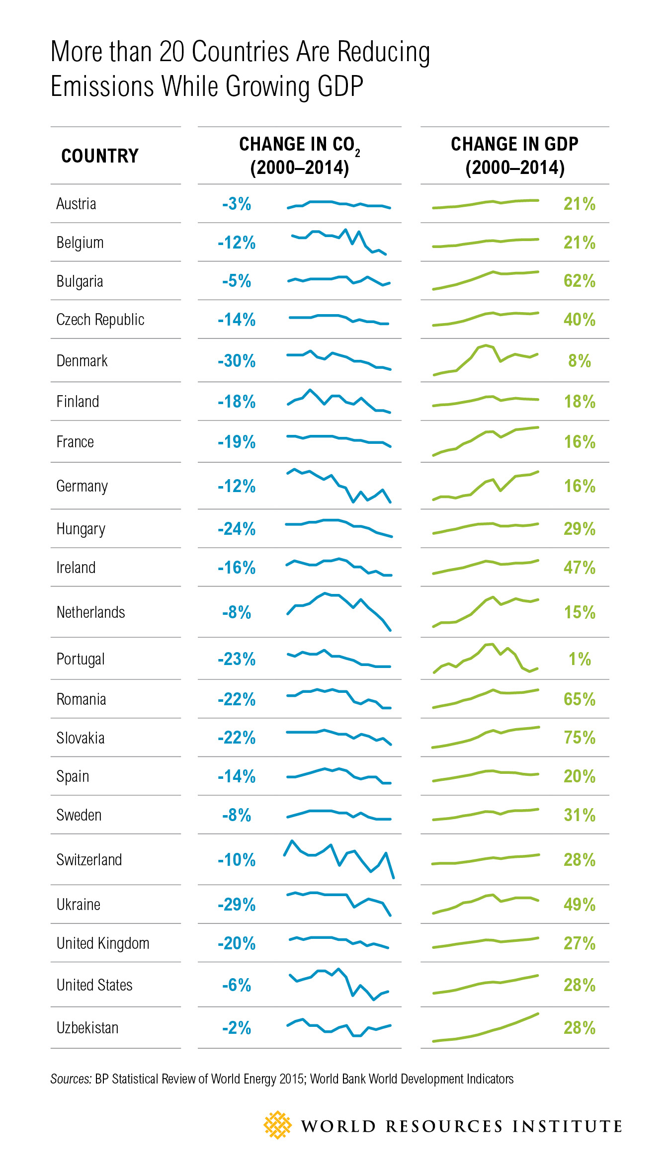 More than 20 countries ar reducing emissions while growing GDP