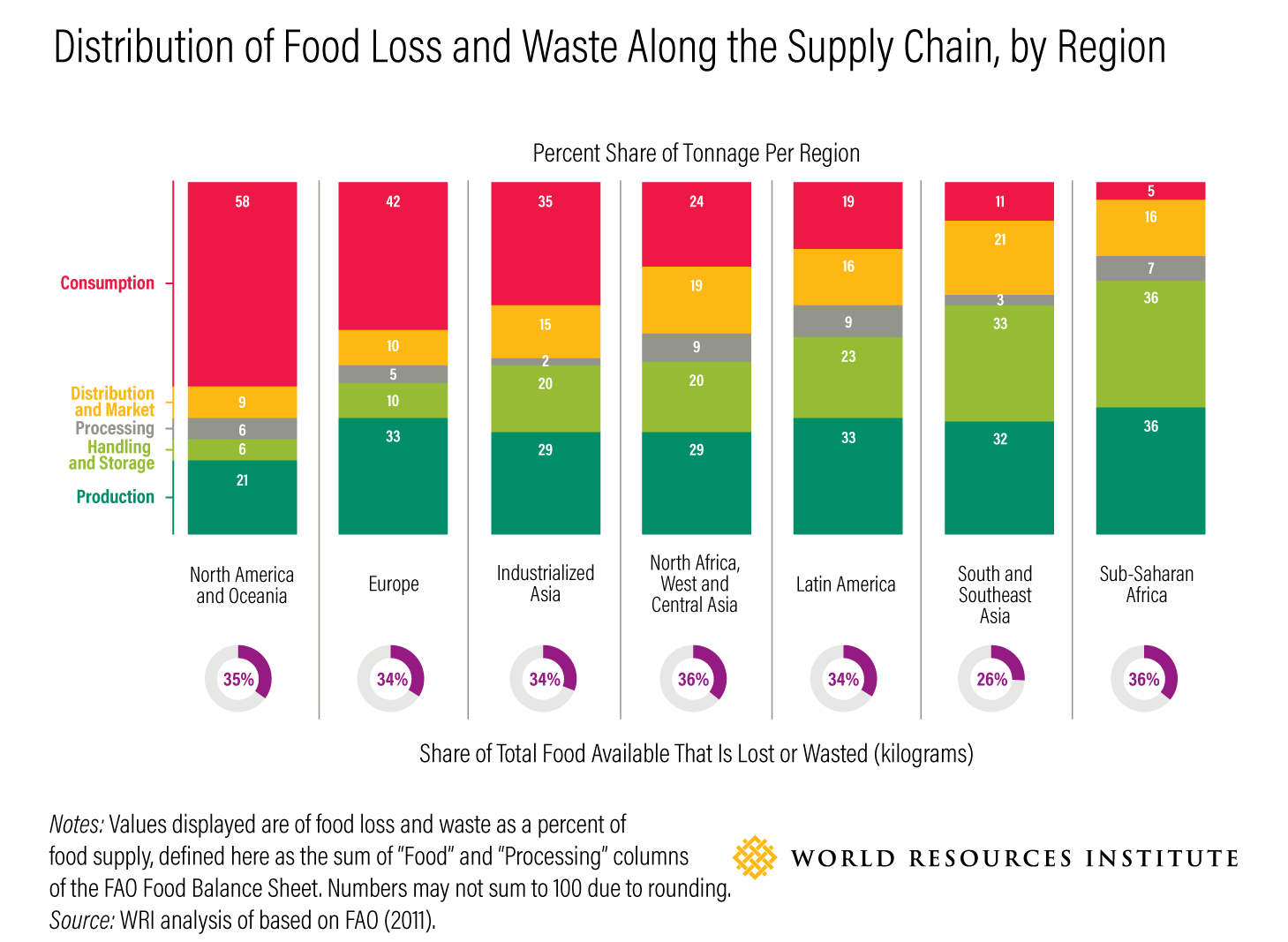 Distribution of Food Loss and Waste Along the Supply Chain, by Region