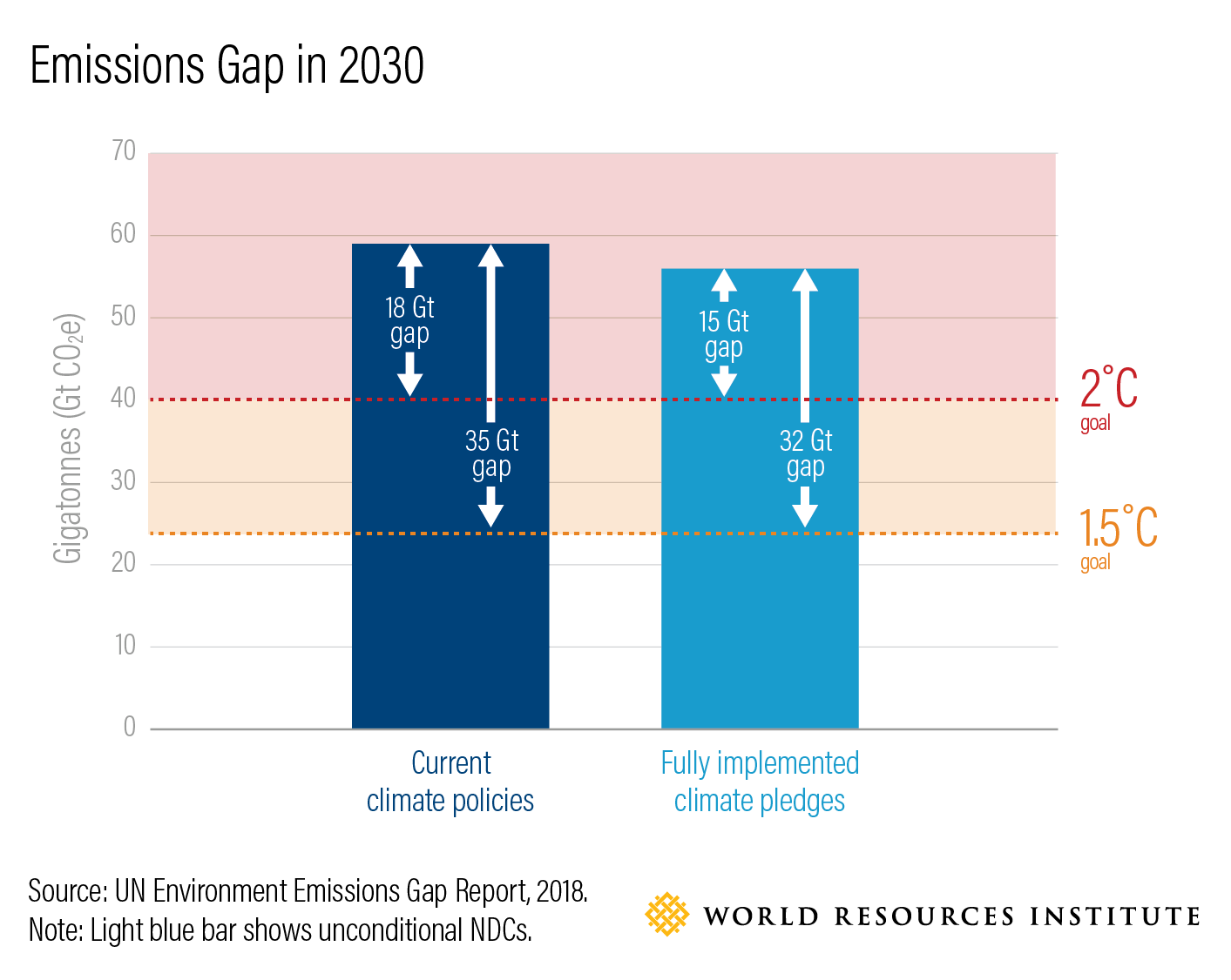 Emissions Gap in 2030