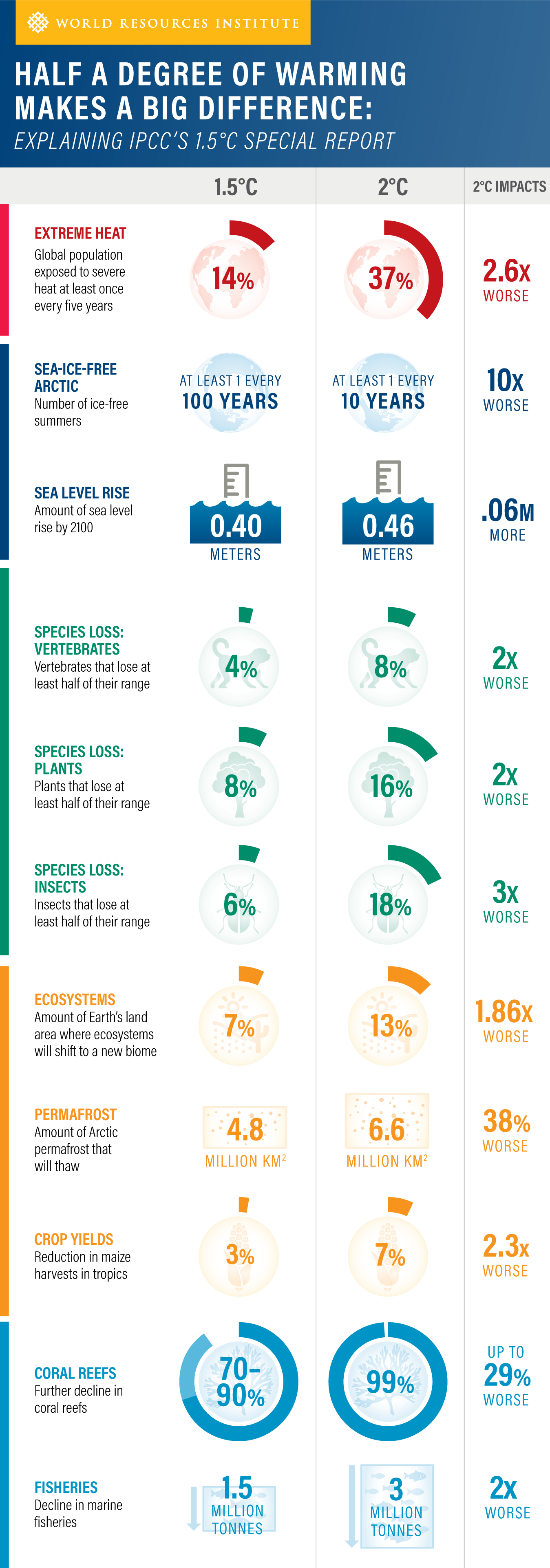 Half a Degree of Warming Makes a Big Difference: Explaining IPCC’s 1.5°C Special Report