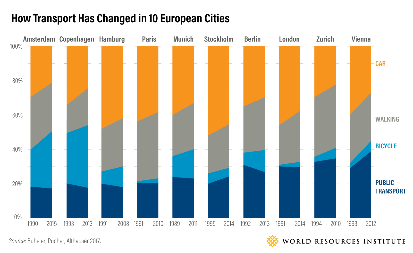 How Transport Has Changed in 10 European Cities