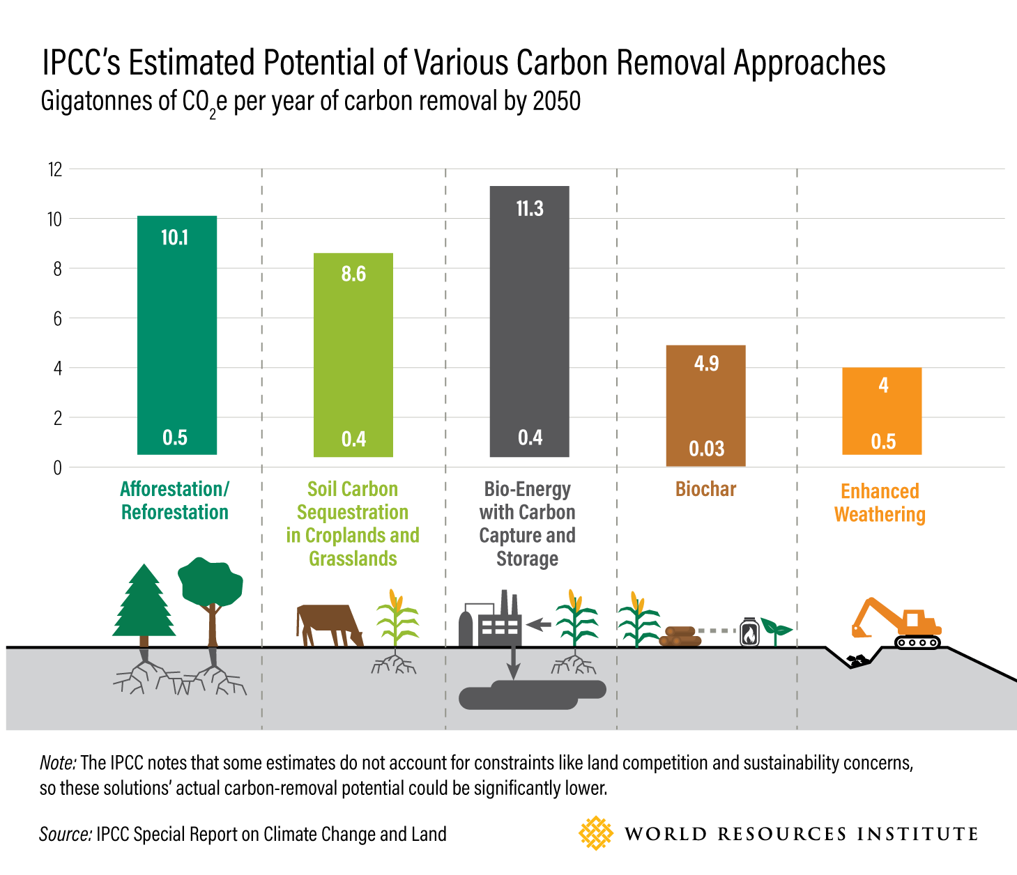 IPCC’s Estimated Potential of Various Carbon Removal Approaches