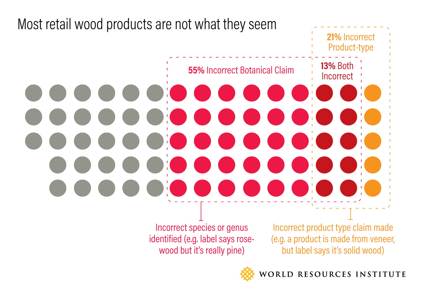 Most retail wood products are not what they seem