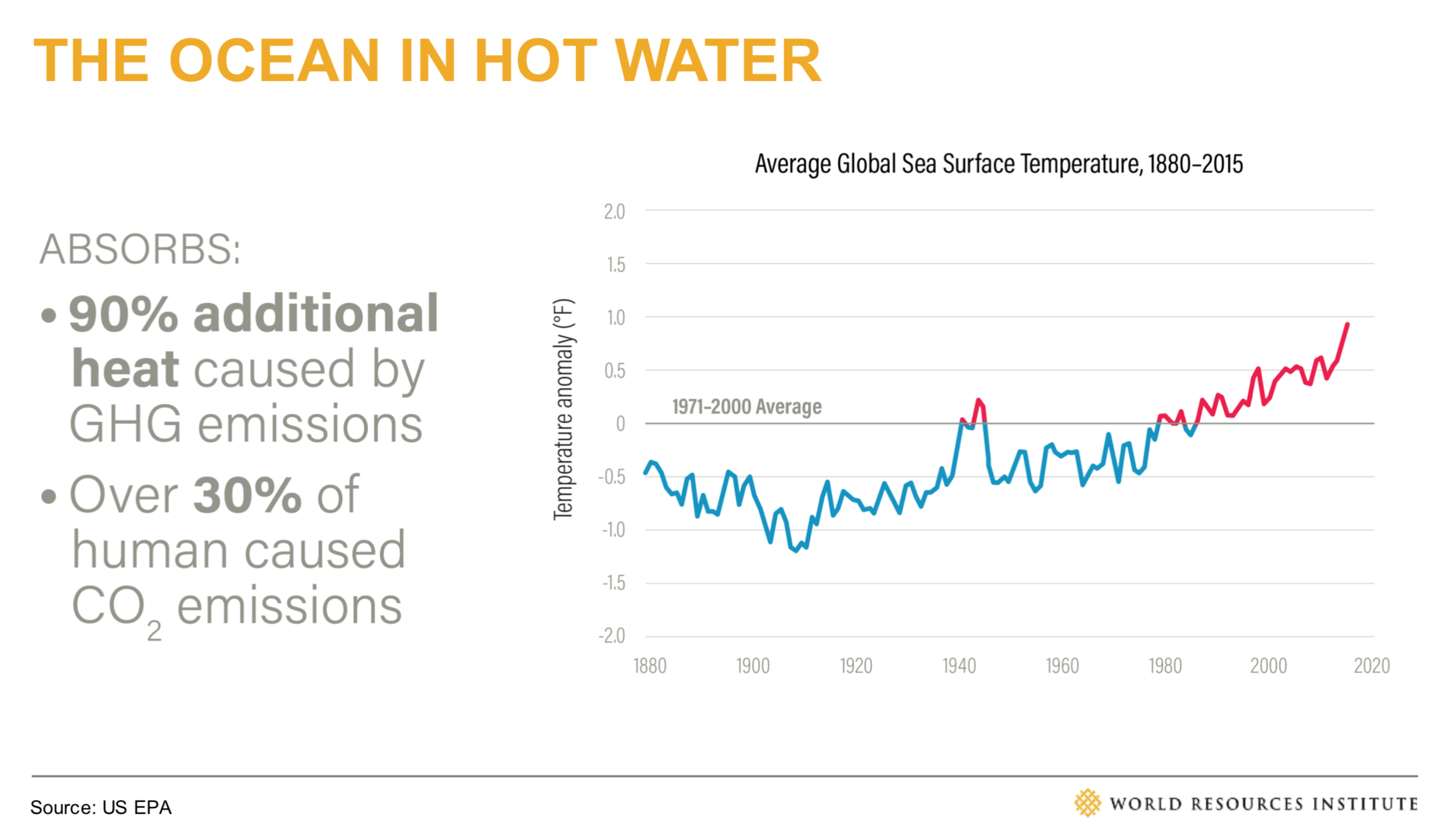 The Ocean in Hot Water