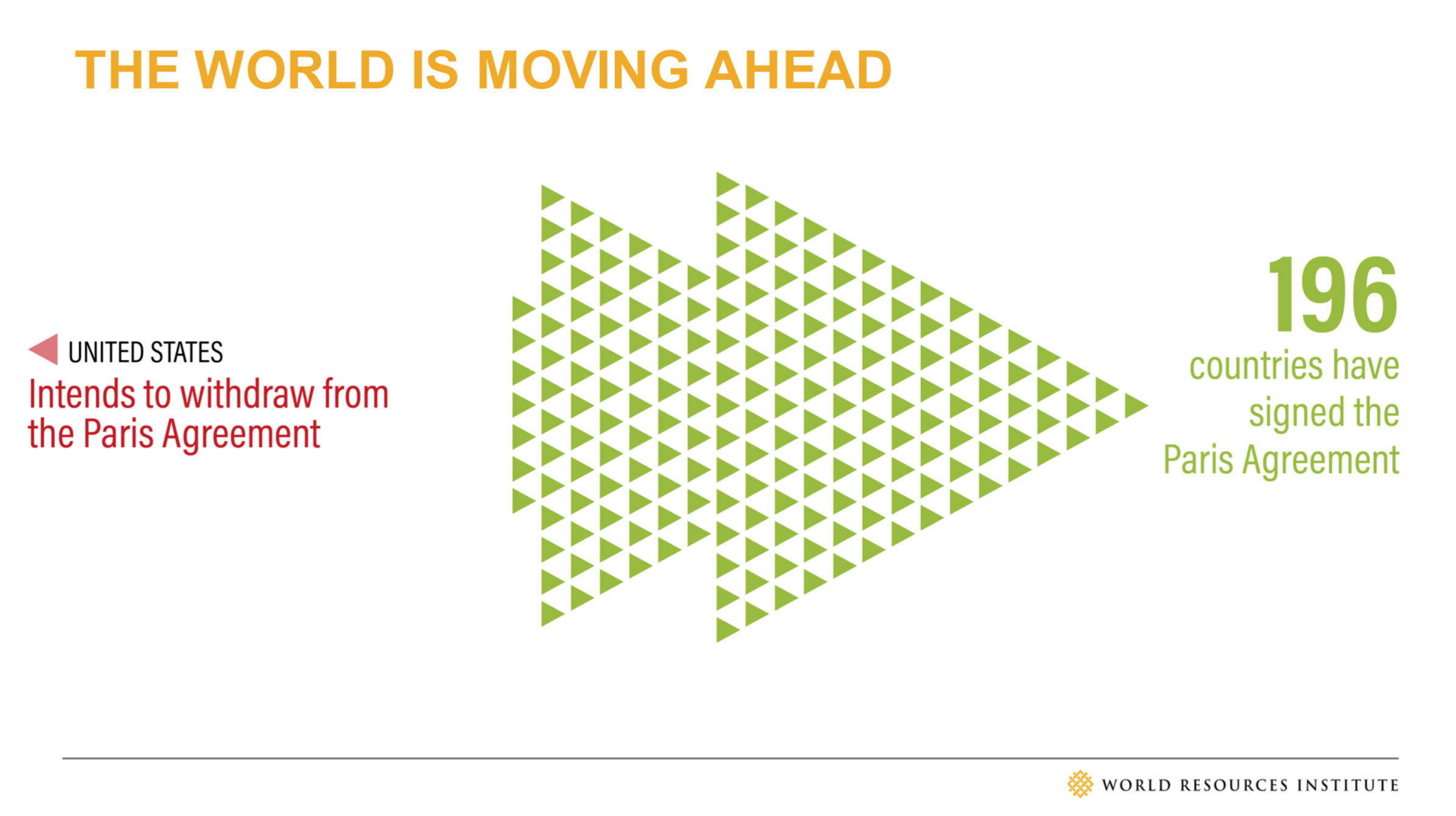 The World is Moving Ahead