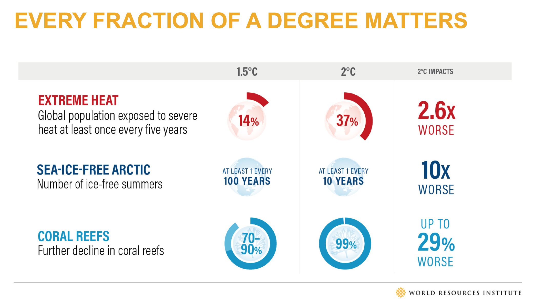 Every Fraction of a Degree Matters