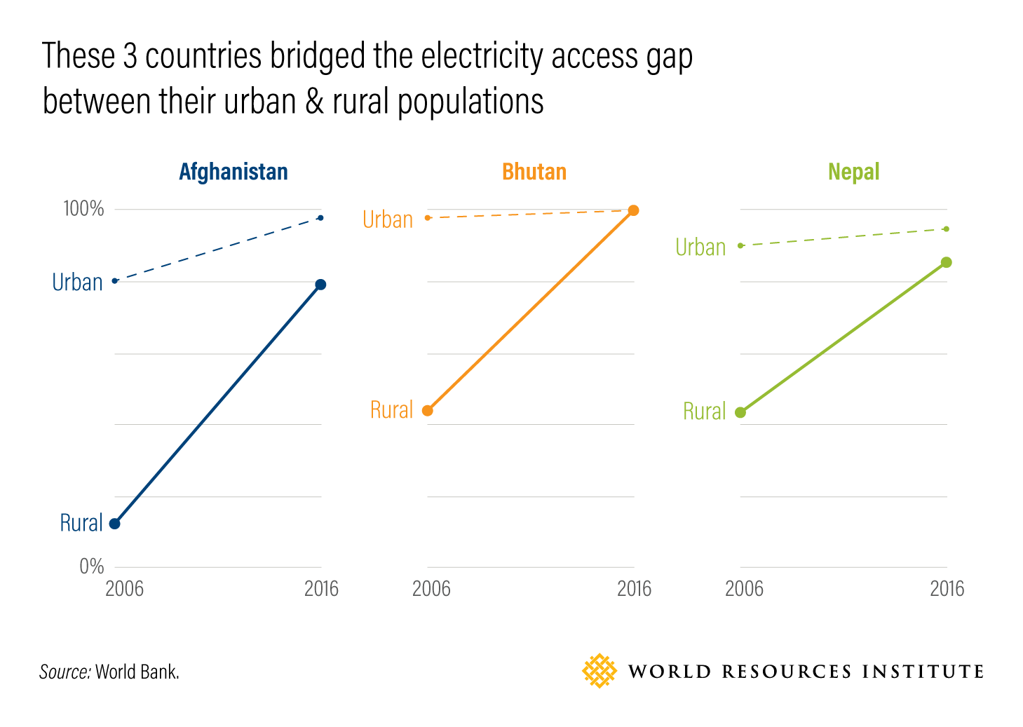 These 3 countries bridged the electricity access gapbetween their urban & rural populations