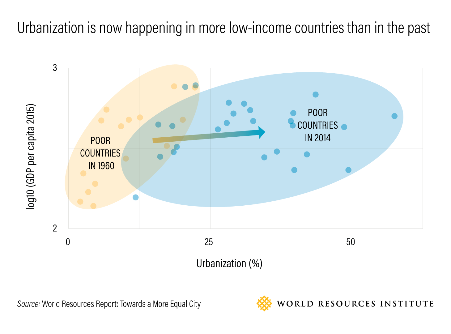 Urbanization is now happening in more low-income countries than in the past