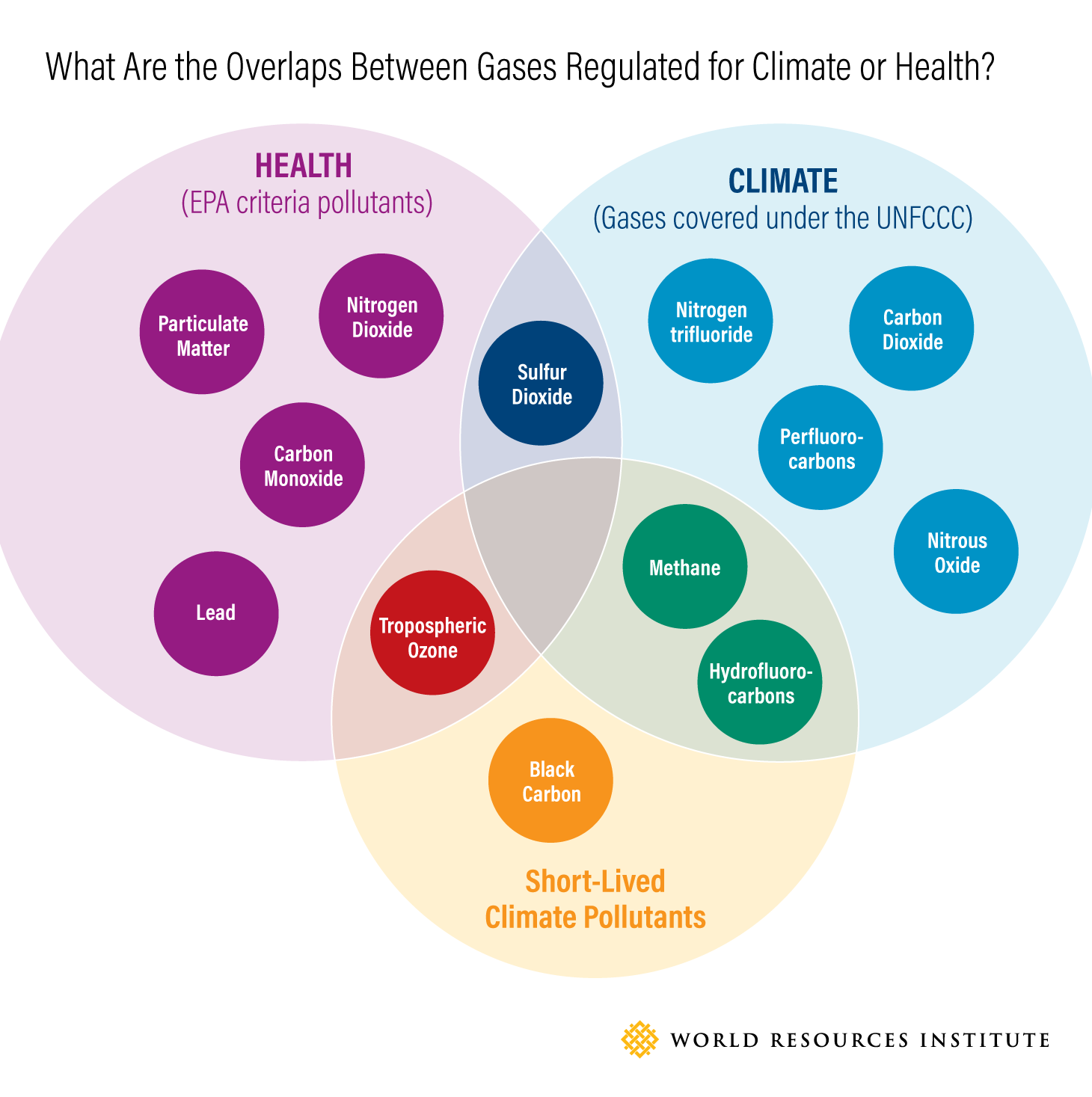 What Are the Overlaps Between Gases Regulated for Climate or Health?