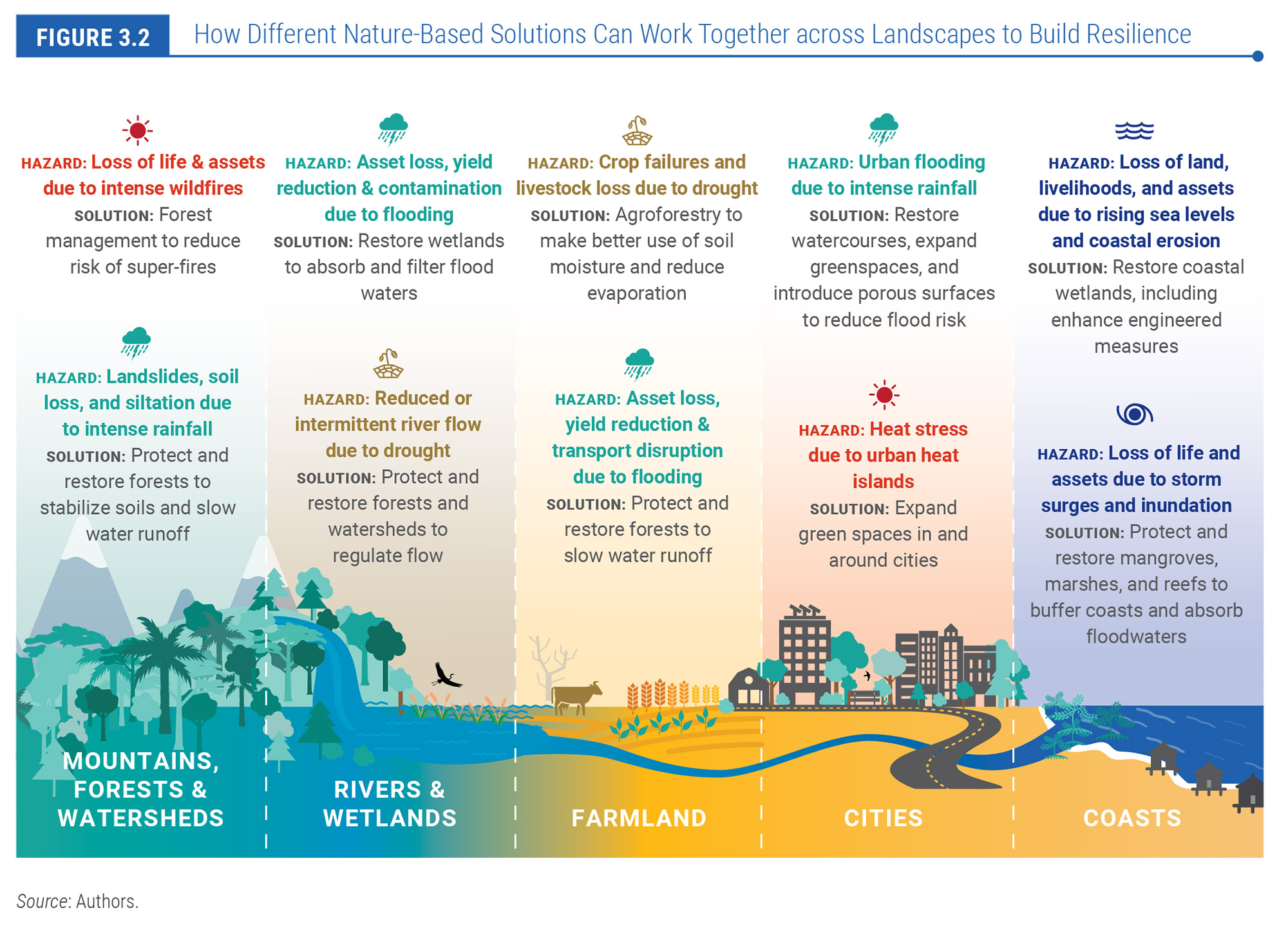How Different Nature-Based Solutions Can Work Together across Landscapes to Build Resilience