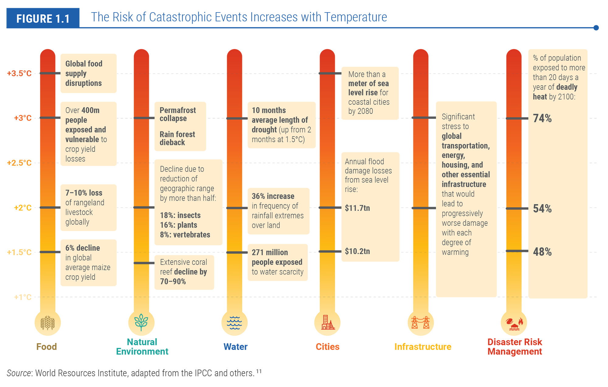 The Risk of Catastrophic Events Increases with Temperature