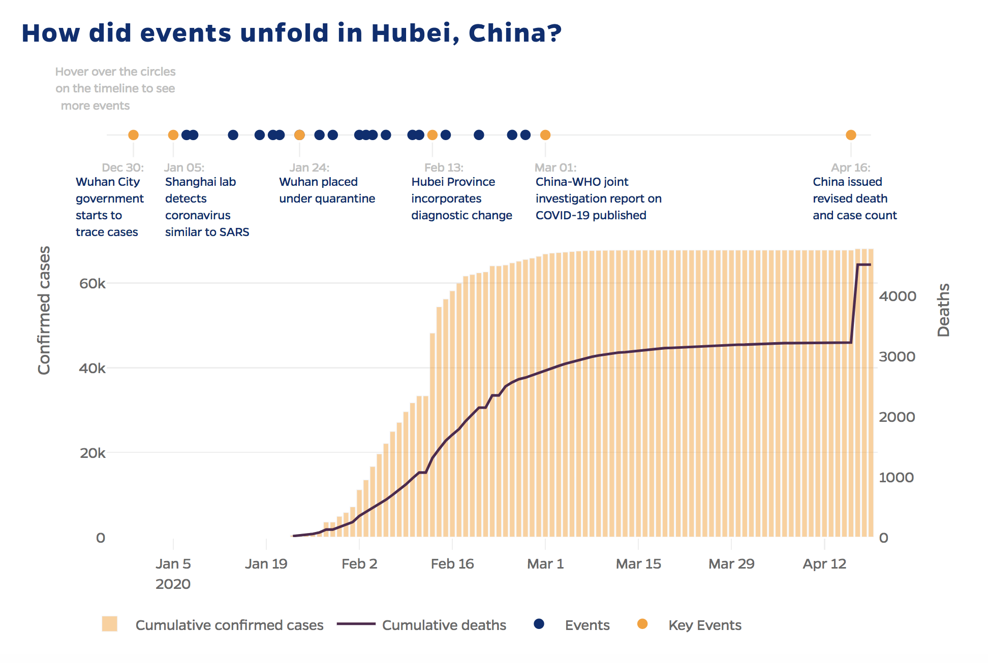 “How did events unfold in Hubei, China”, showing a policy events on top of a chart of Coronavirus cases