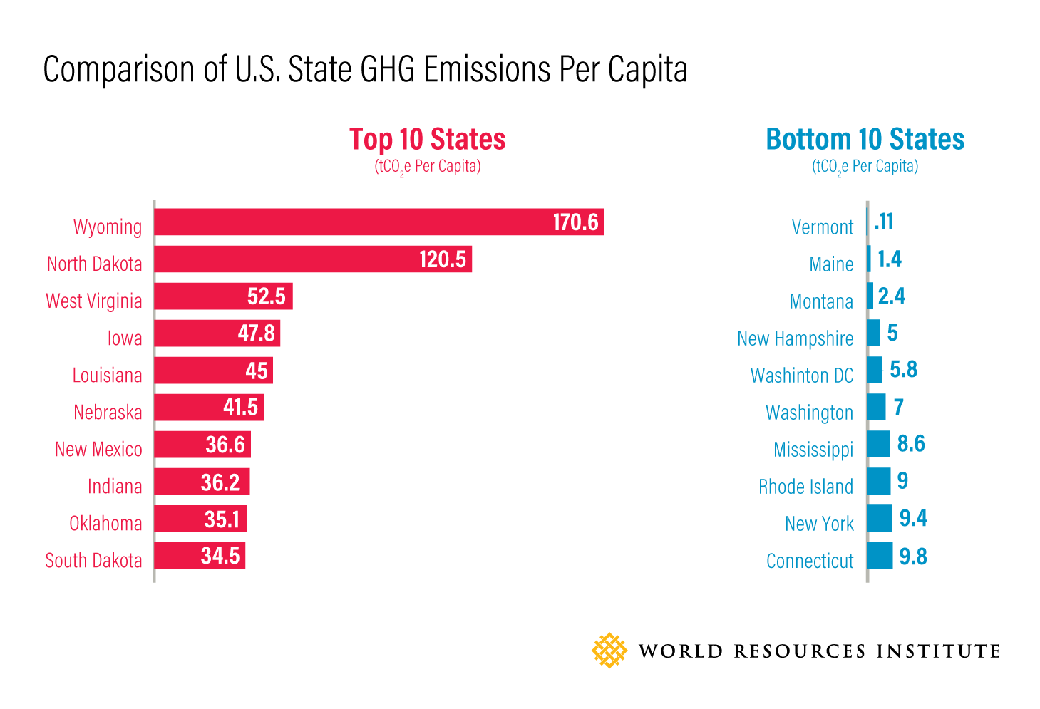 Comparison of U.S. State GHG Emissions Per Capita