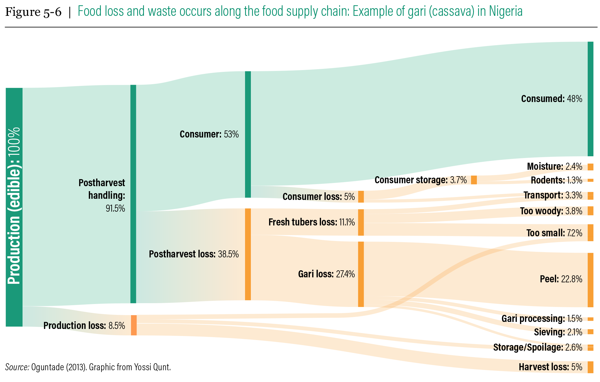 Fool Loss and Waste Supply Chain