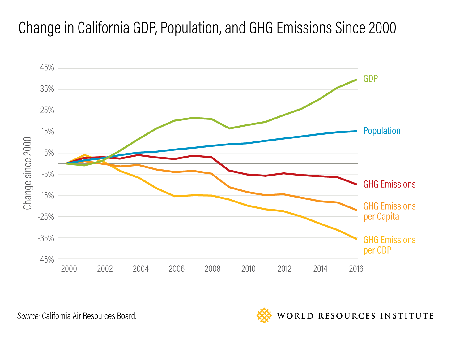 Change in California GDP, Population, and GHG Emissions Since 2000