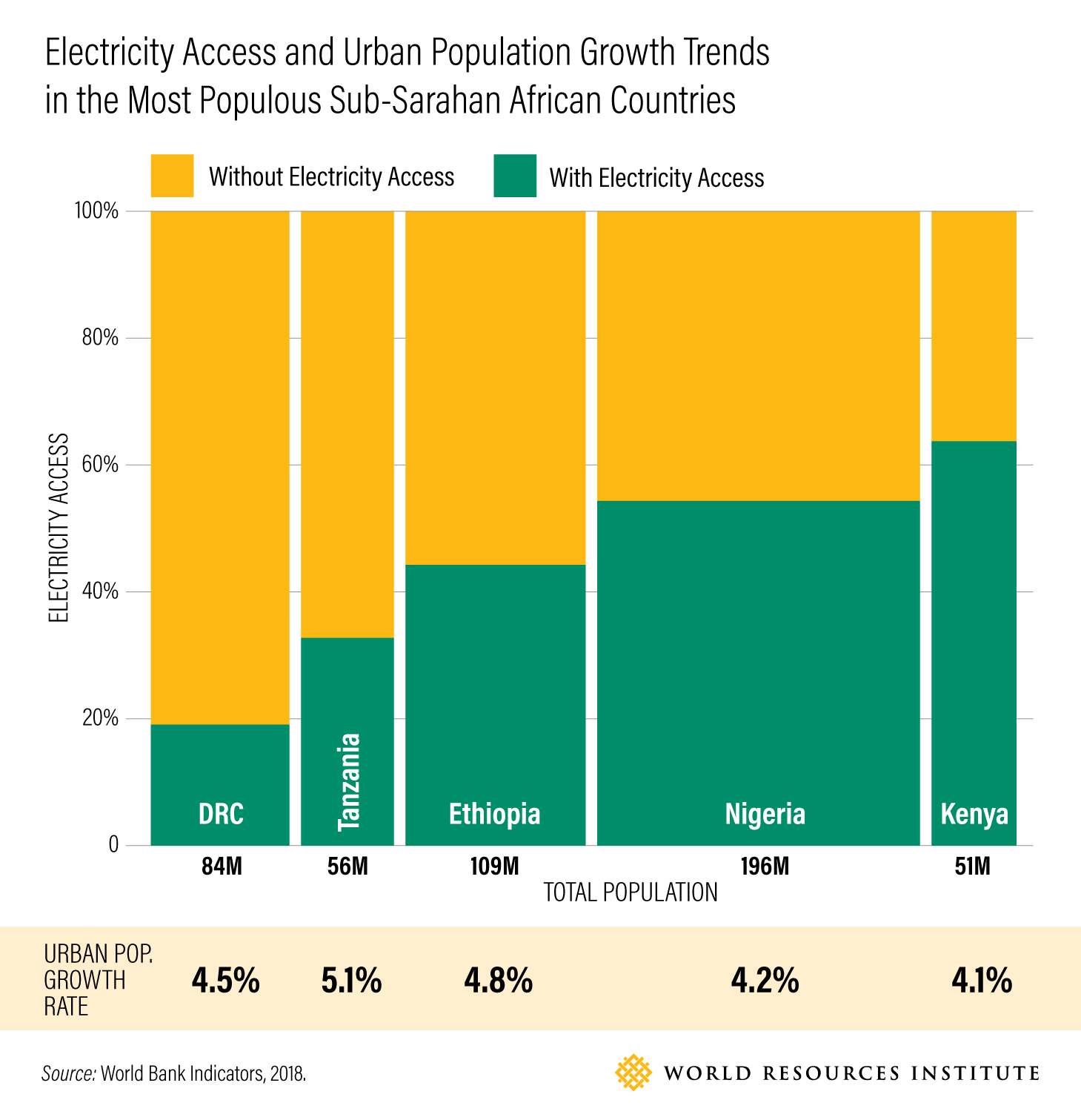 Electricity Access and Urban Population Growth Trends in the Most Populous Sub-Sarahan African Countries