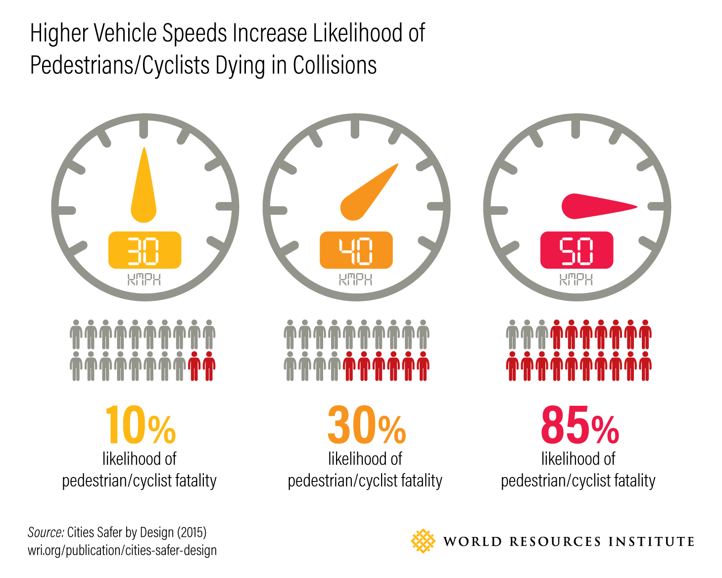 Higher Vehicle Speeds Increase Likelihood of Pedestrians/Cyclists Dying in Collisions