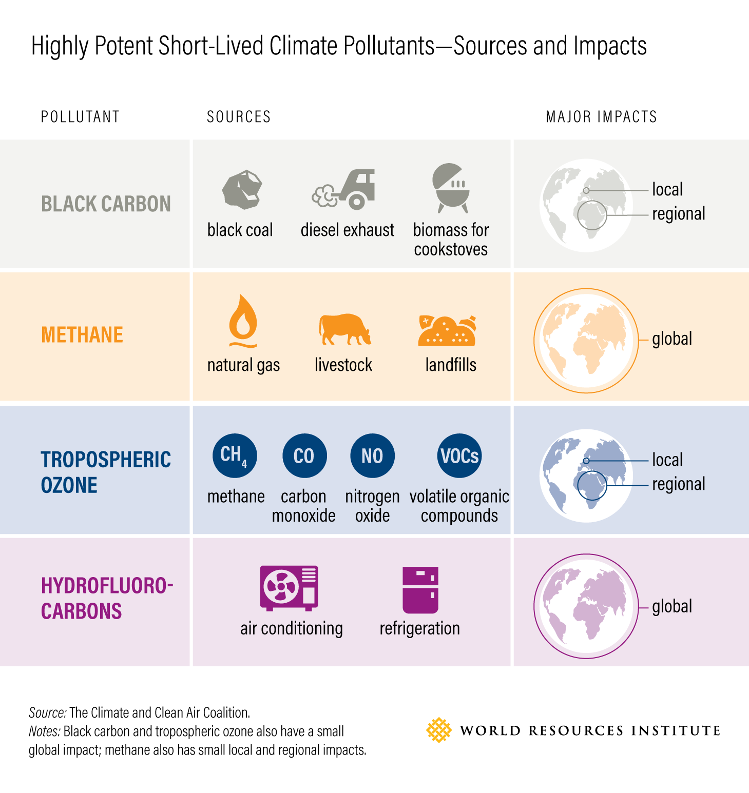 Highly Potent Short-Lived Climate Pollutants—Sources and Impacts