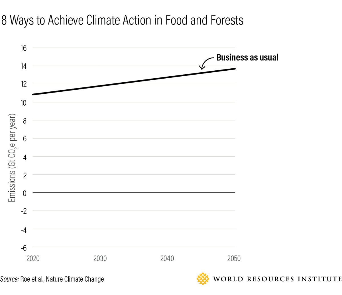 8 Ways to Achieve Climate Action in Food and Forests