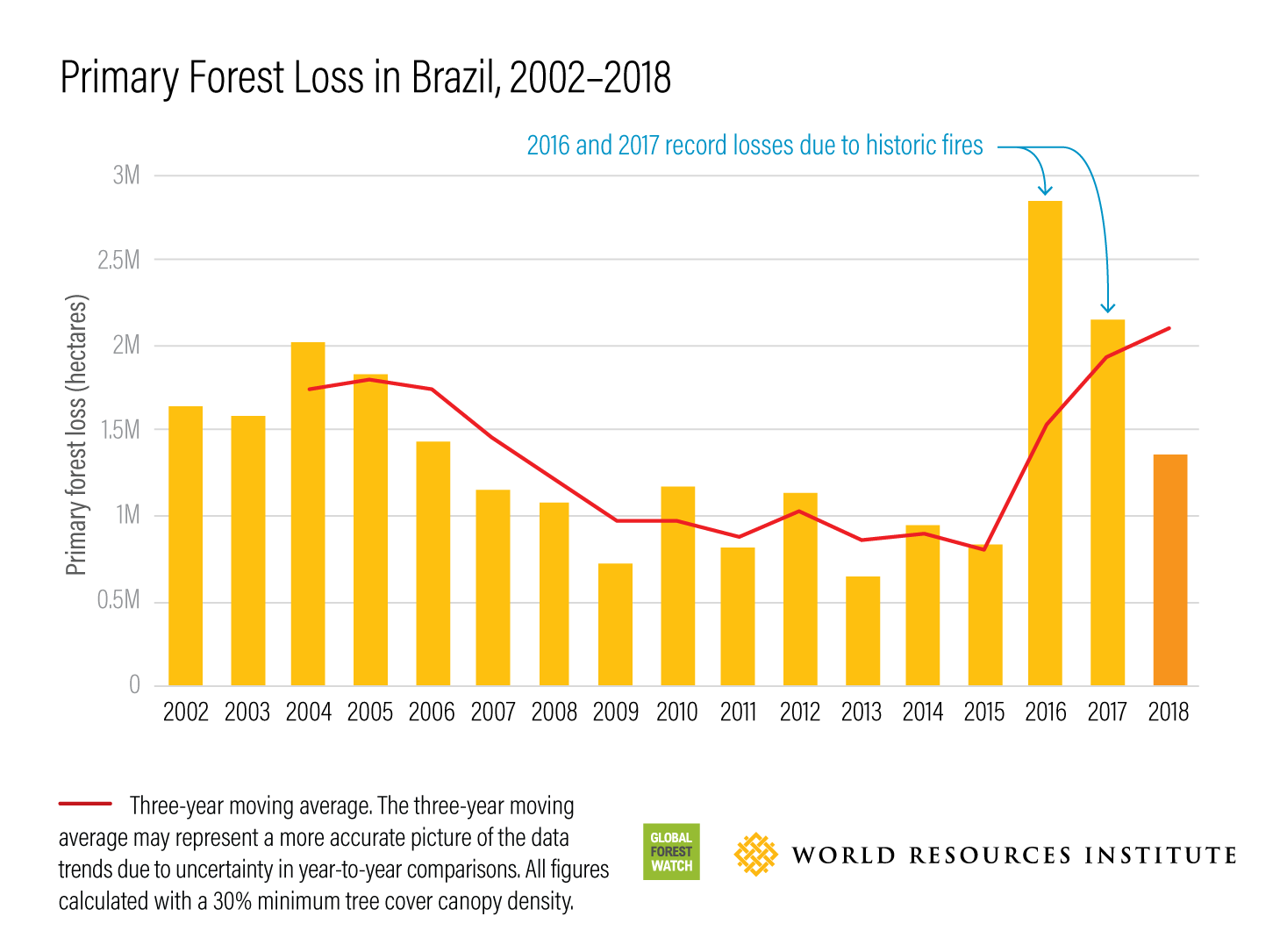 Primary Forest Loss in Brazil, 2002–2018