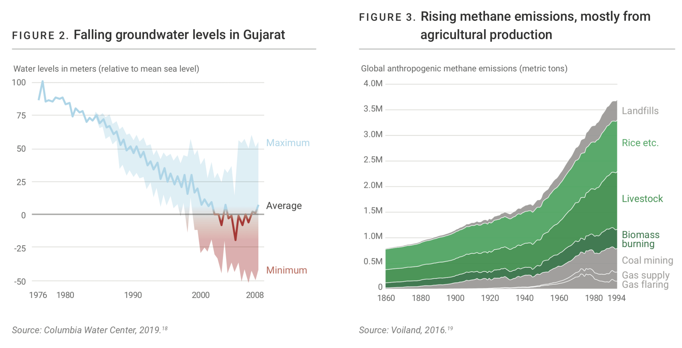 A line chart showing falling groundwater levels in Gujarat, and a chart showing rising methane, after design improvements